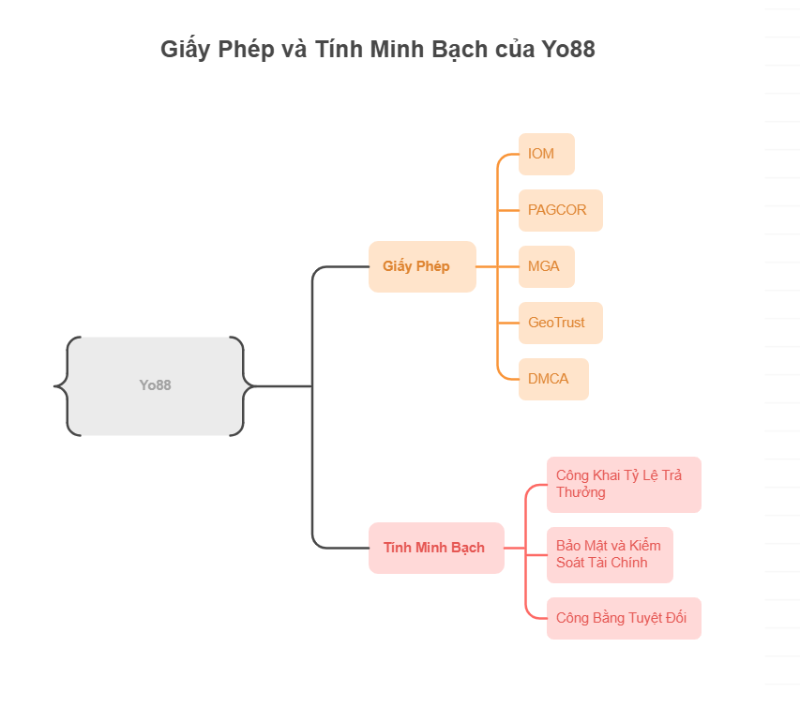 Yo88 20-bet - Link Tải Yo88 Club Game Bài, Tài Xỉu, Nổ Hũ 13 Tính minh bạch cổng game và các giấy phép hoạt động hợp pháp liên quan
